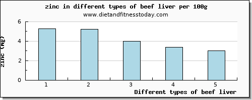 beef liver zinc per 100g